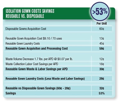 Iso Gown Cost Savings Graphic